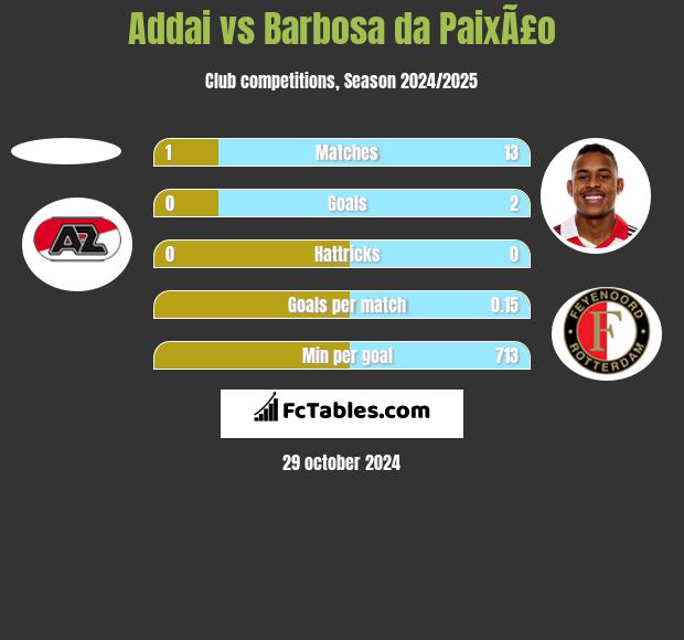 Addai vs Barbosa da PaixÃ£o h2h player stats