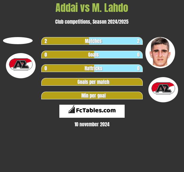 Addai vs M. Lahdo h2h player stats