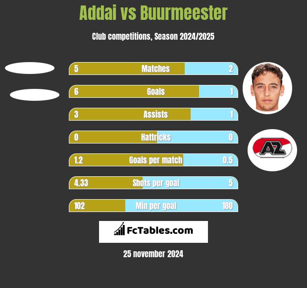 Addai vs Buurmeester h2h player stats