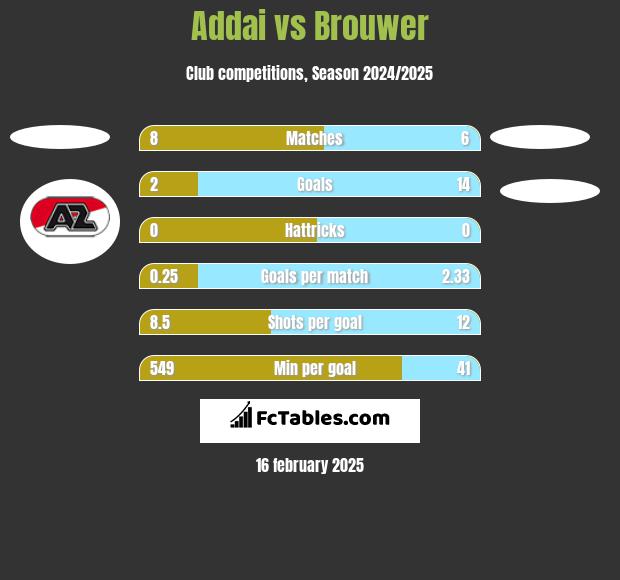 Addai vs Brouwer h2h player stats