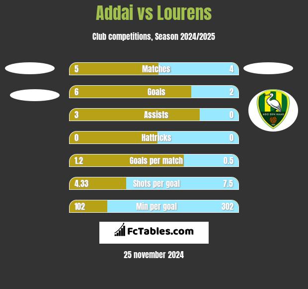 Addai vs Lourens h2h player stats