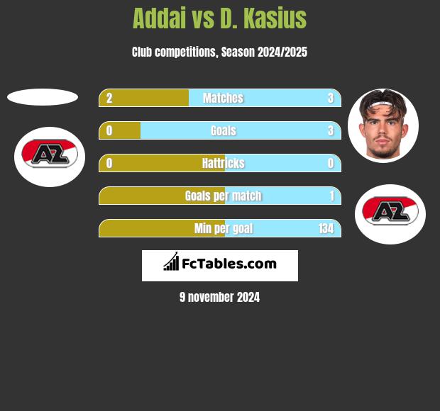 Addai vs D. Kasius h2h player stats