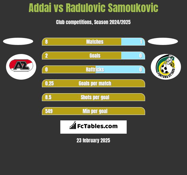 Addai vs Radulovic Samoukovic h2h player stats