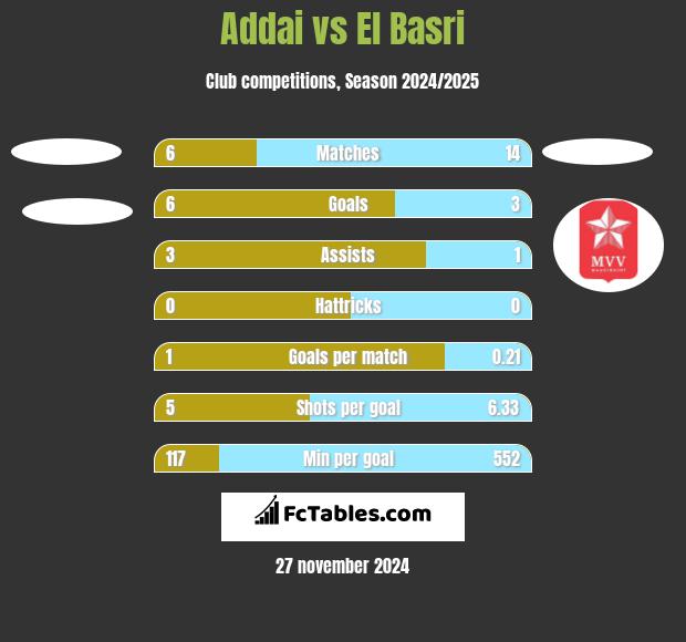 Addai vs El Basri h2h player stats