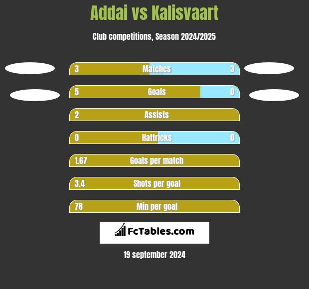 Addai vs Kalisvaart h2h player stats