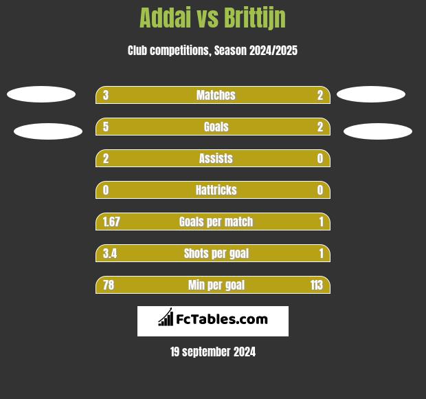 Addai vs Brittijn h2h player stats