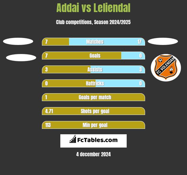 Addai vs Leliendal h2h player stats