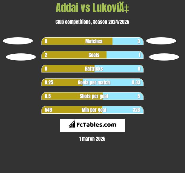 Addai vs LukoviÄ‡ h2h player stats