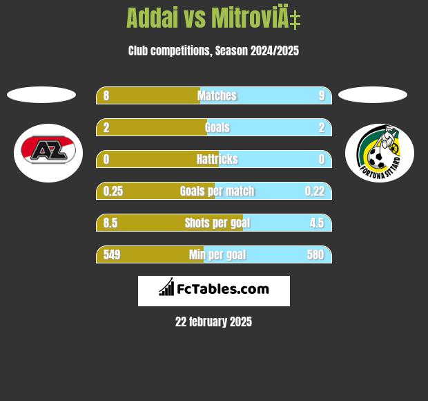 Addai vs MitroviÄ‡ h2h player stats