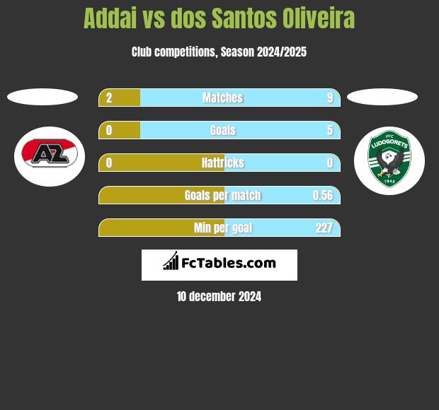 Addai vs dos Santos Oliveira h2h player stats