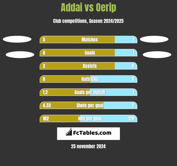 Addai vs Oerip h2h player stats