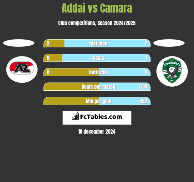 Addai vs Camara h2h player stats