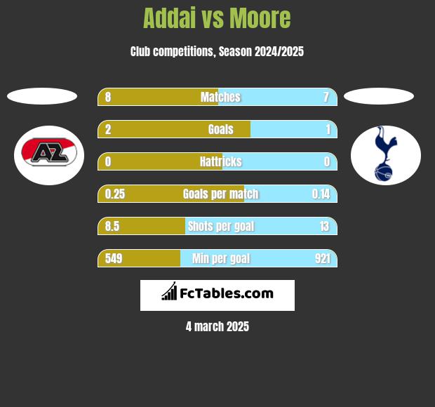 Addai vs Moore h2h player stats