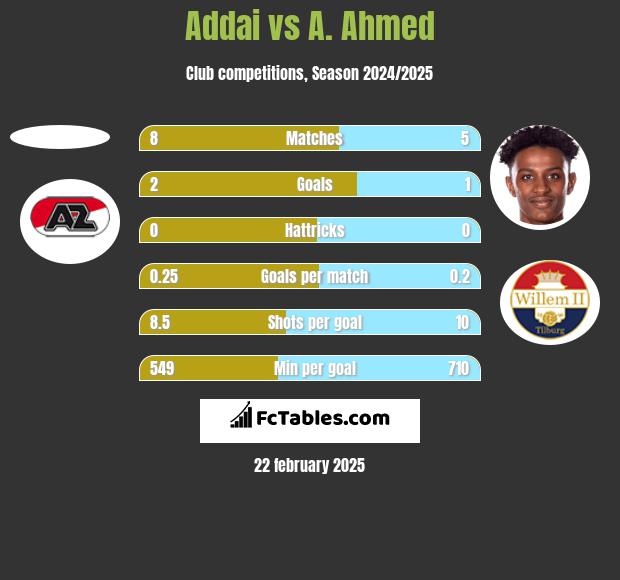 Addai vs A. Ahmed h2h player stats