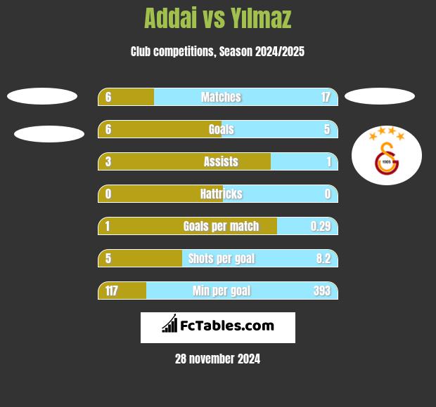 Addai vs Yılmaz h2h player stats