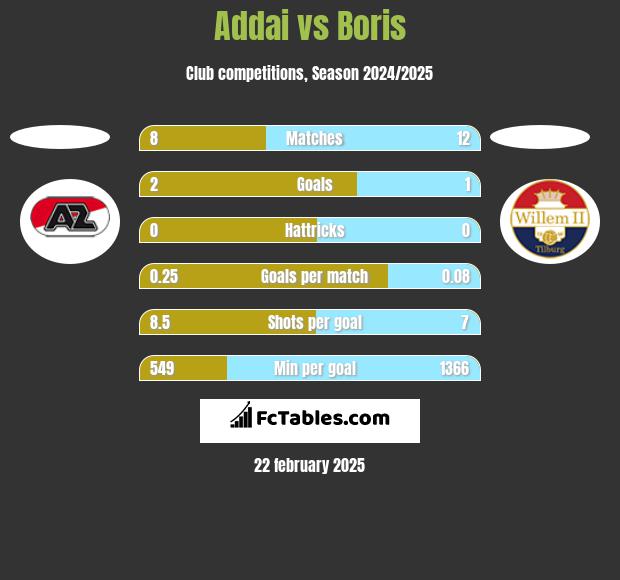 Addai vs Boris h2h player stats