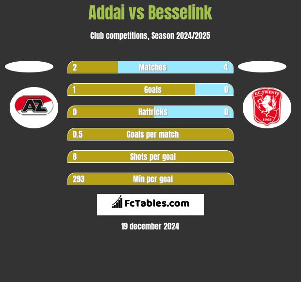 Addai vs Besselink h2h player stats