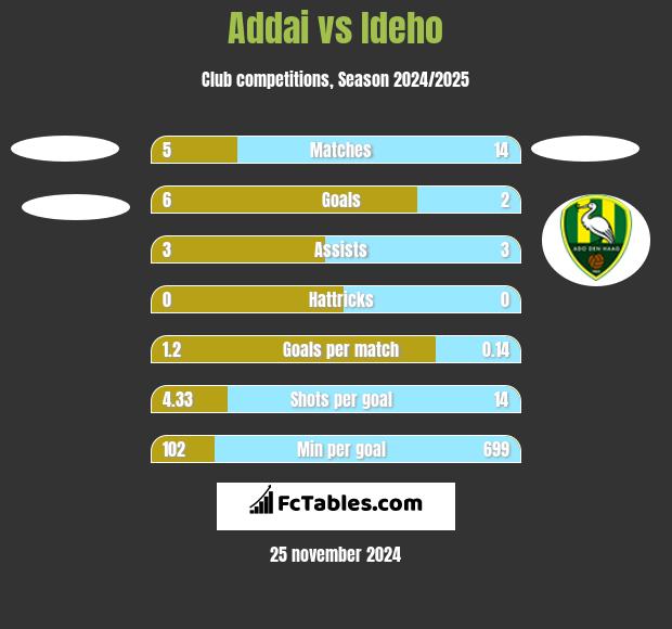 Addai vs Ideho h2h player stats