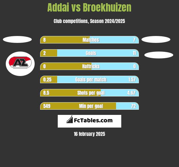 Addai vs Broekhuizen h2h player stats