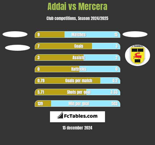 Addai vs Mercera h2h player stats