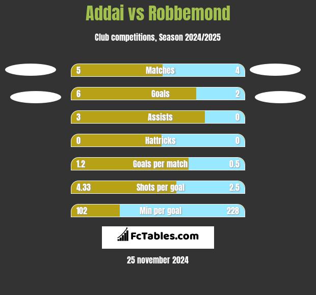 Addai vs Robbemond h2h player stats