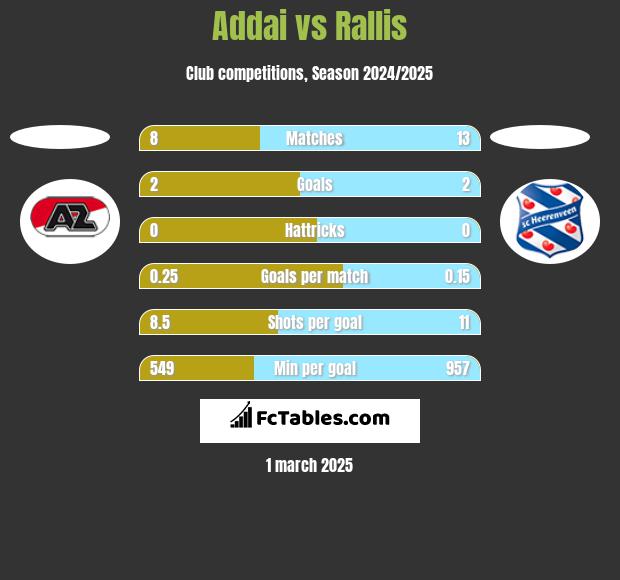 Addai vs Rallis h2h player stats