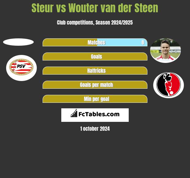 Steur vs Wouter van der Steen h2h player stats