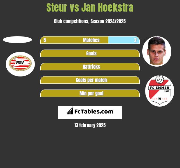 Steur vs Jan Hoekstra h2h player stats