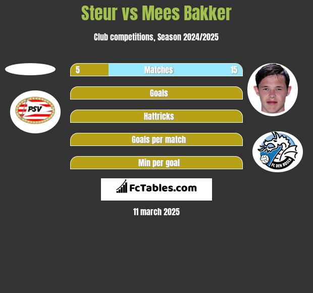 Steur vs Mees Bakker h2h player stats