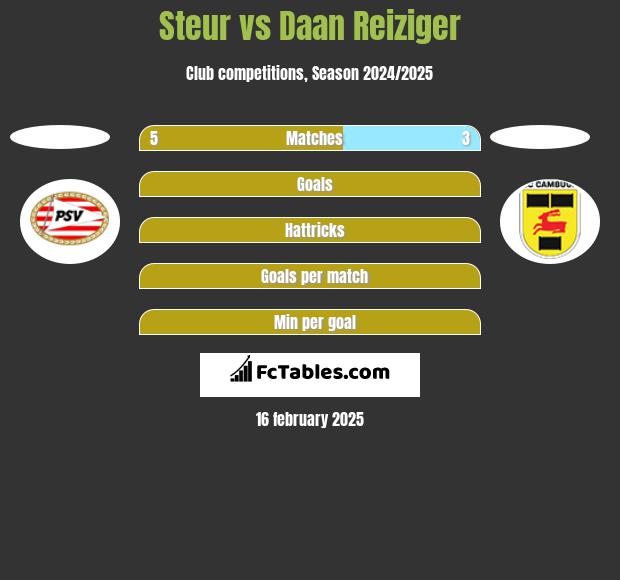 Steur vs Daan Reiziger h2h player stats