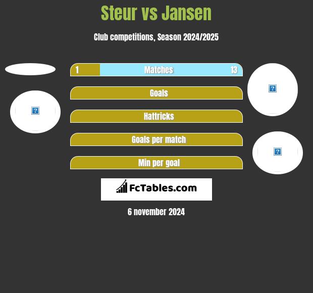 Steur vs Jansen h2h player stats