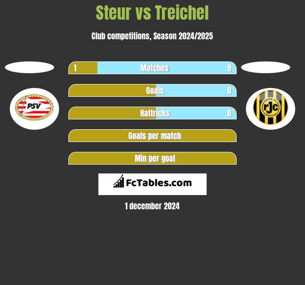 Steur vs Treichel h2h player stats