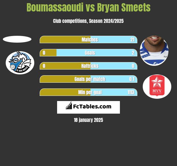 Boumassaoudi vs Bryan Smeets h2h player stats