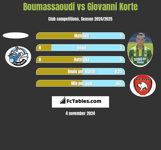 Boumassaoudi vs Giovanni Korte h2h player stats