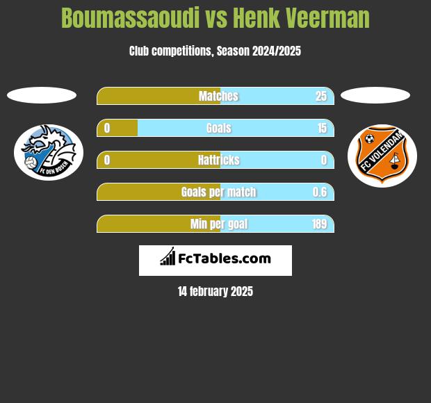 Boumassaoudi vs Henk Veerman h2h player stats