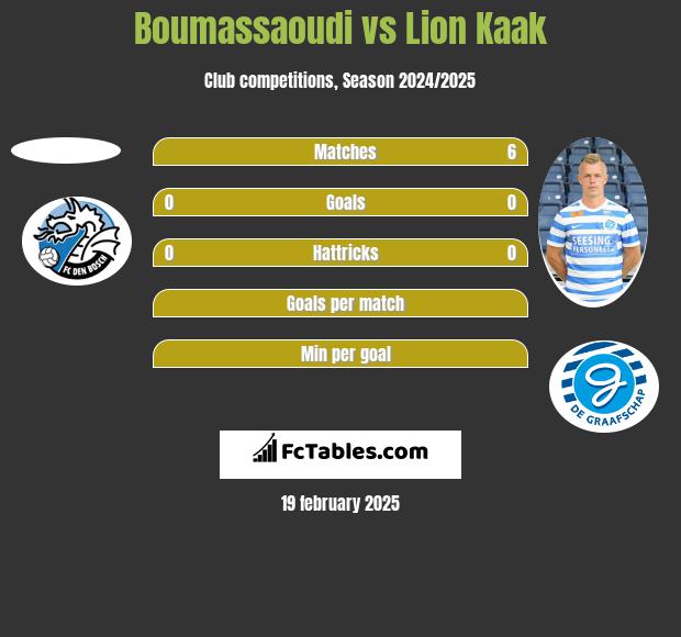 Boumassaoudi vs Lion Kaak h2h player stats