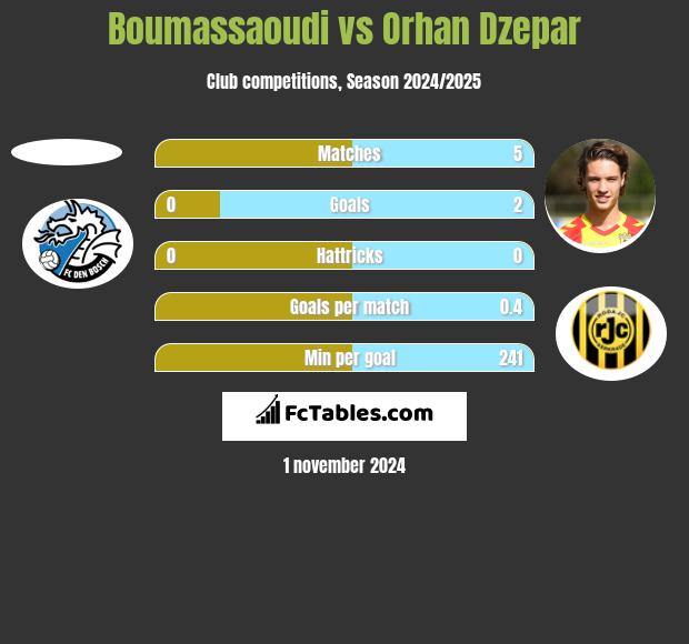 Boumassaoudi vs Orhan Dzepar h2h player stats