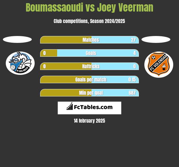 Boumassaoudi vs Joey Veerman h2h player stats