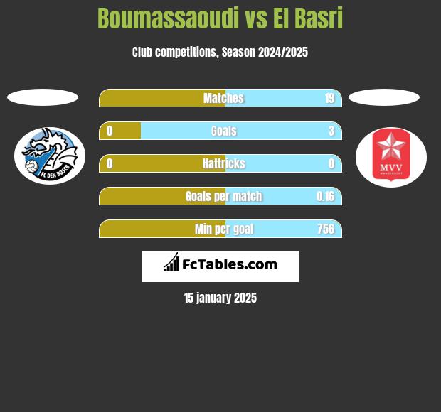 Boumassaoudi vs El Basri h2h player stats