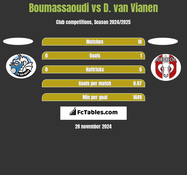 Boumassaoudi vs D. van Vianen h2h player stats