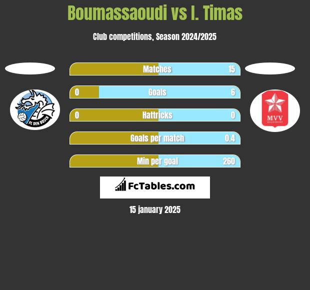 Boumassaoudi vs I. Timas h2h player stats