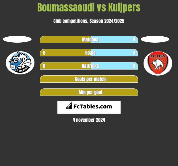 Boumassaoudi vs Kuijpers h2h player stats