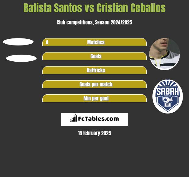 Batista Santos vs Cristian Ceballos h2h player stats