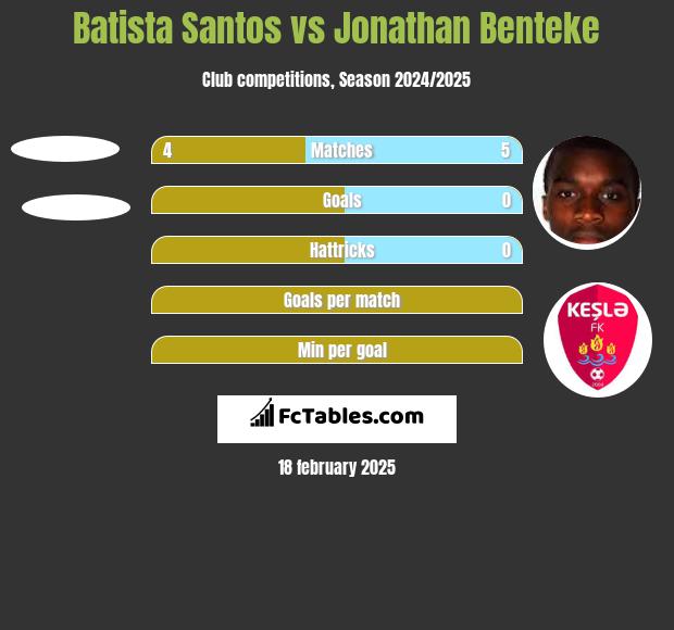 Batista Santos vs Jonathan Benteke h2h player stats