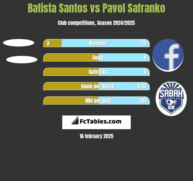 Batista Santos vs Pavol Safranko h2h player stats