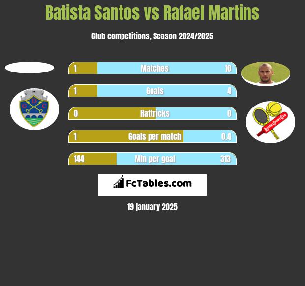 Batista Santos vs Rafael Martins h2h player stats