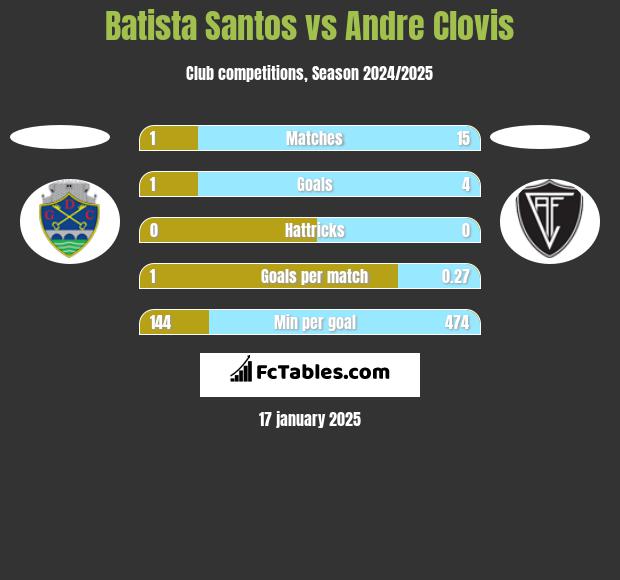 Batista Santos vs Andre Clovis h2h player stats