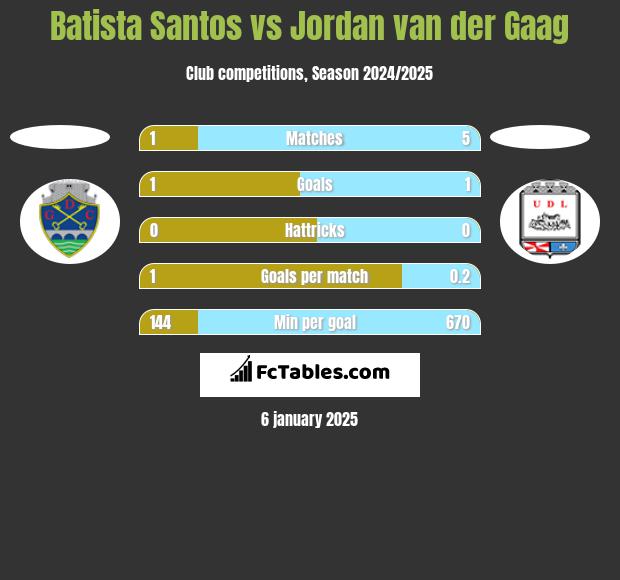 Batista Santos vs Jordan van der Gaag h2h player stats