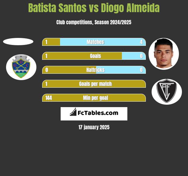 Batista Santos vs Diogo Almeida h2h player stats