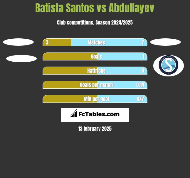 Batista Santos vs Abdullayev h2h player stats